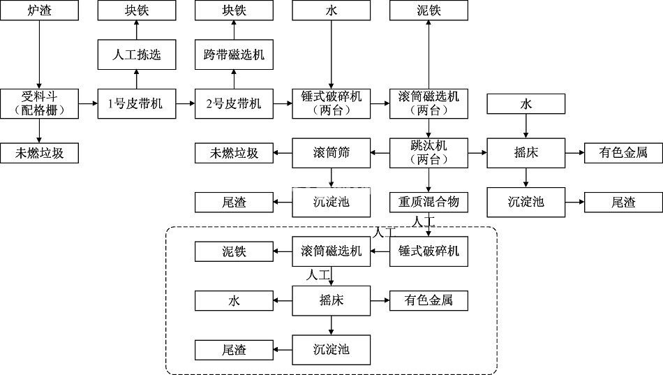 垃圾发电厂的炉渣处理流程